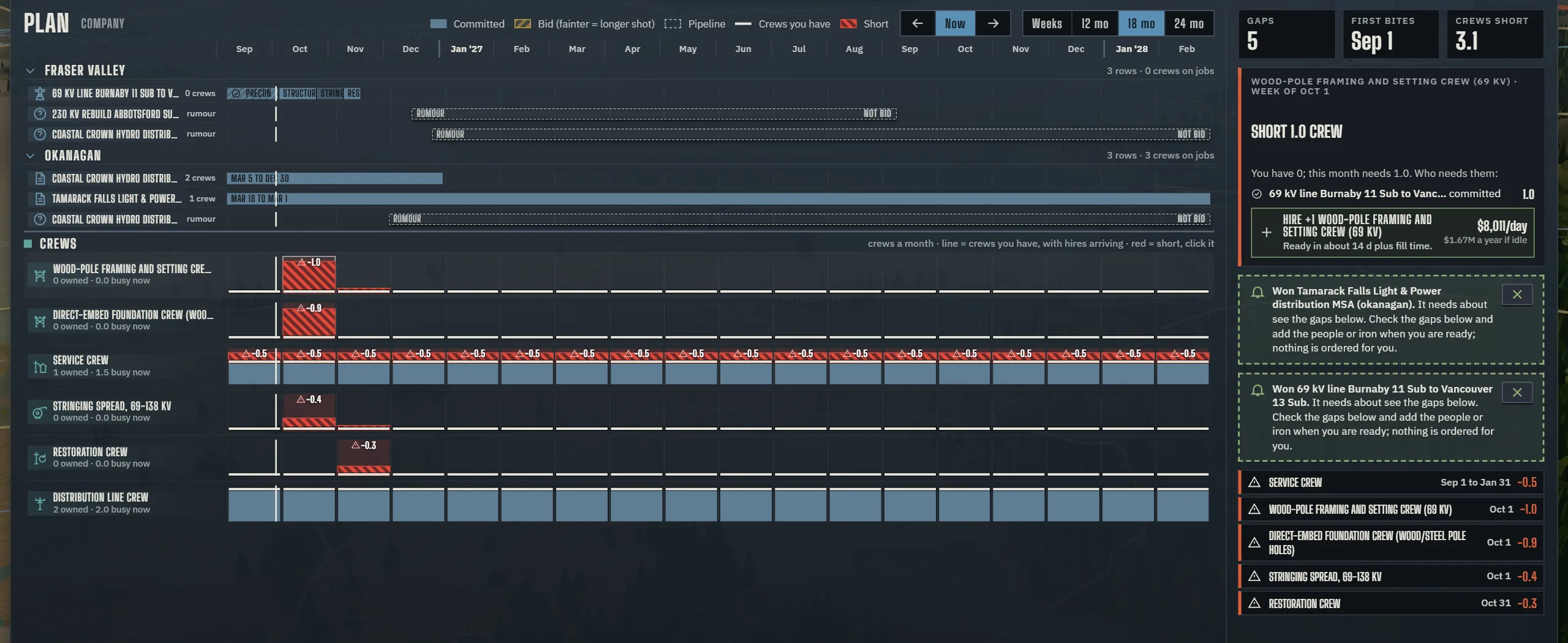 The planner: committed work, bids weighted by win chance, and crew supply against demand over eighteen months.